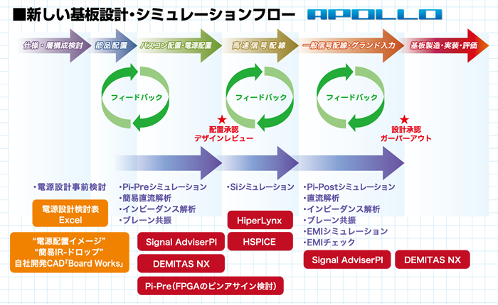 シミュレーションフロー図