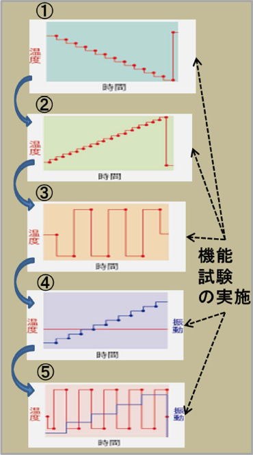 HALT試験の手順